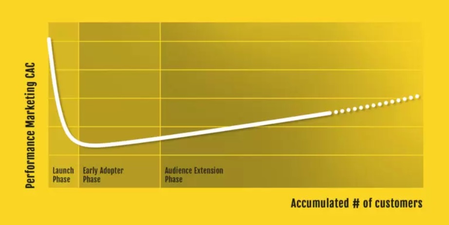 AA growth graph