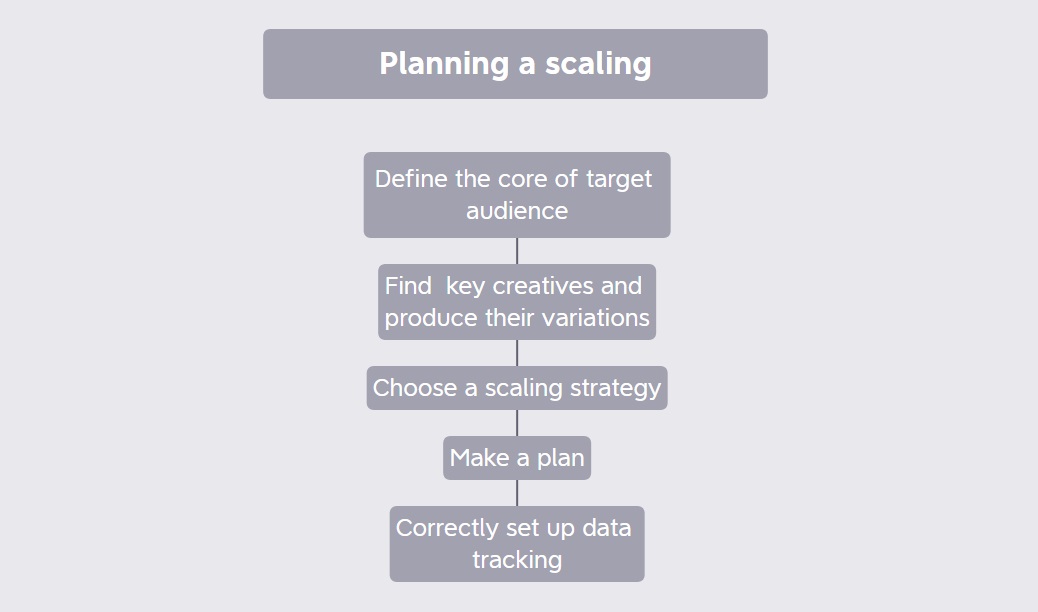 how to plan a scaling