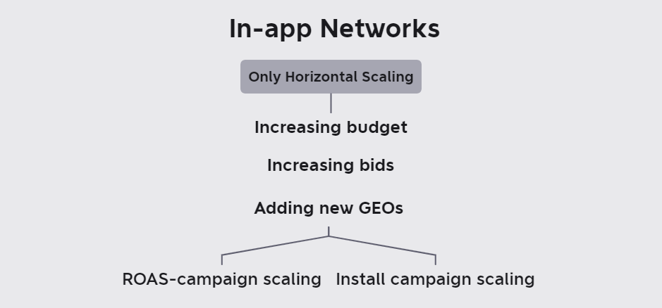 in-app networks