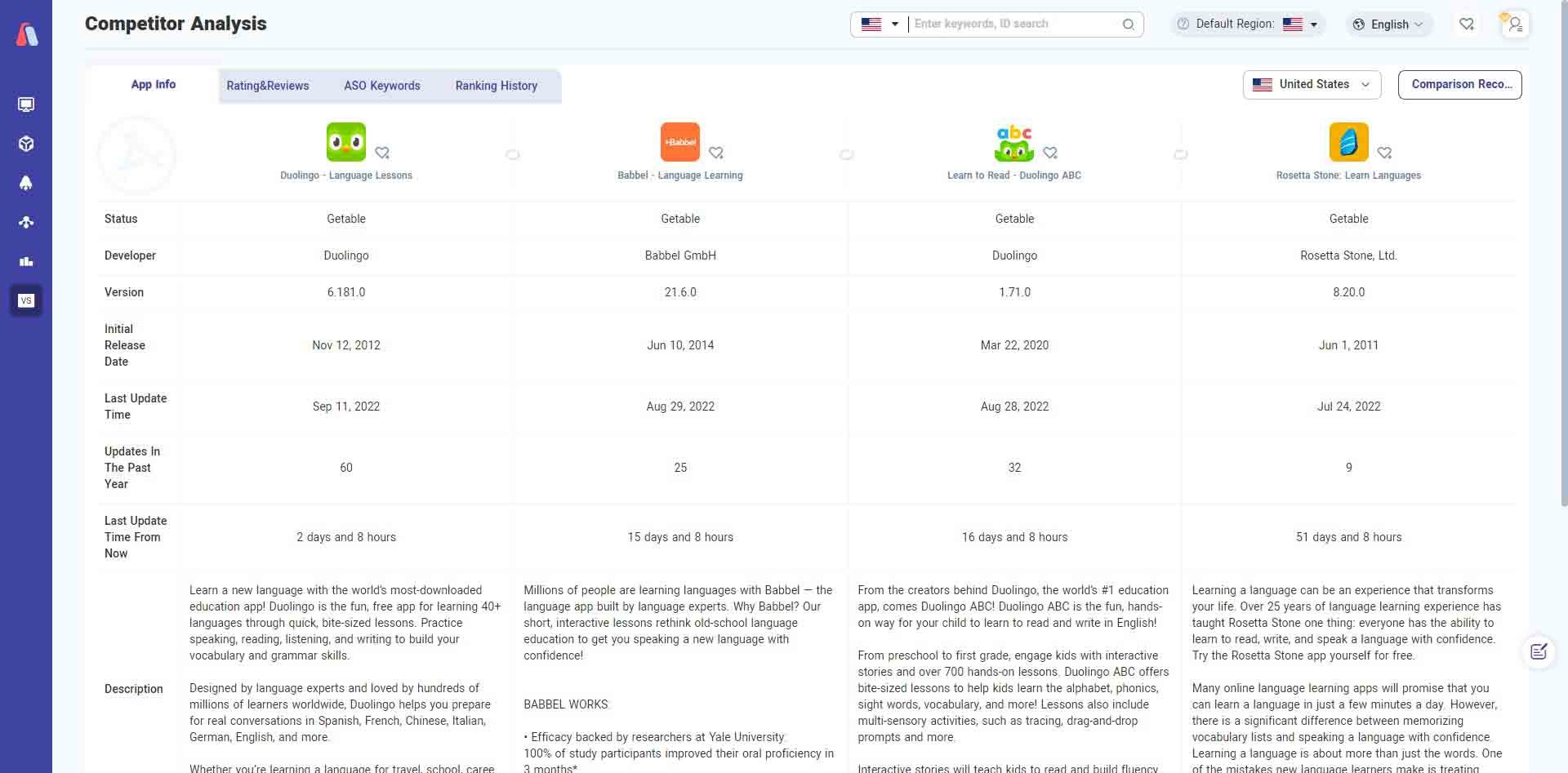 Before starting our campaign, the Appranking team worked with our client to carefully study the competing products of our client's app. As shown in the picture, we got several competitor's App Information, Rating & Reviews, ASO Keywords and Ranking History in one click. By comparing several of them, we can get a lot of information worth learning in the process of app marketing. This also encourages our client to refer to their competitors in terms of ASO and ASA, which is going to be mentioned next.  App Store Optimization Based on the study of several competitors mentioned above, we selected the key areas to be optimized. Then, we produced new text metadata using the most extensive semantic core. Cross-locales allowed us to account for the majority of the significant keywords.  Keywords Optimization  After communicating with our client, we found that the most important thing our client needed in the marketing optimization process was keyword optimization. Previously, they had not gone through market research when setting the keywords for their app. So they selected several keywords whose ideograms were not very clear and competitive. After using Appranking's Keyword Optimization tool, our client learned how their strong competitors were setting their keywords. So with our advice, they reselected a few keywords with conversion potential.