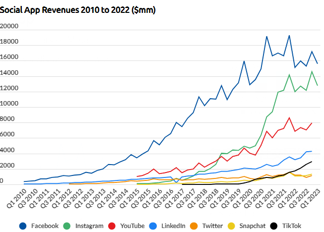 Appranking | Social Networking Revenues by App