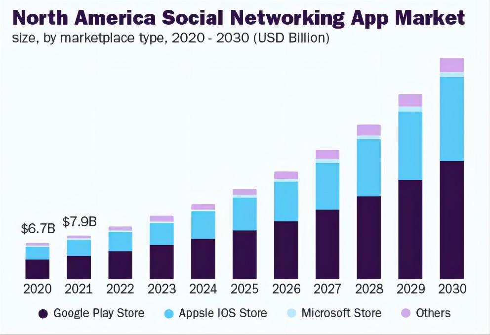 Appranking| North America social networking app market