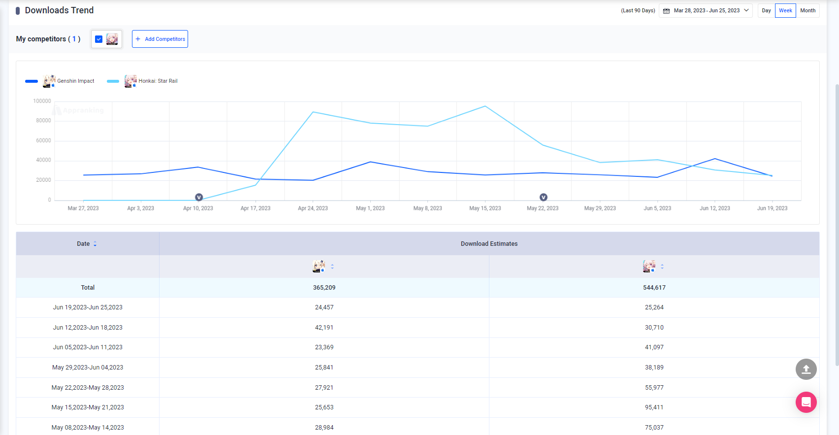 Appranking|  app download ranking of Honkai: Star Rail and Genshin Impact 