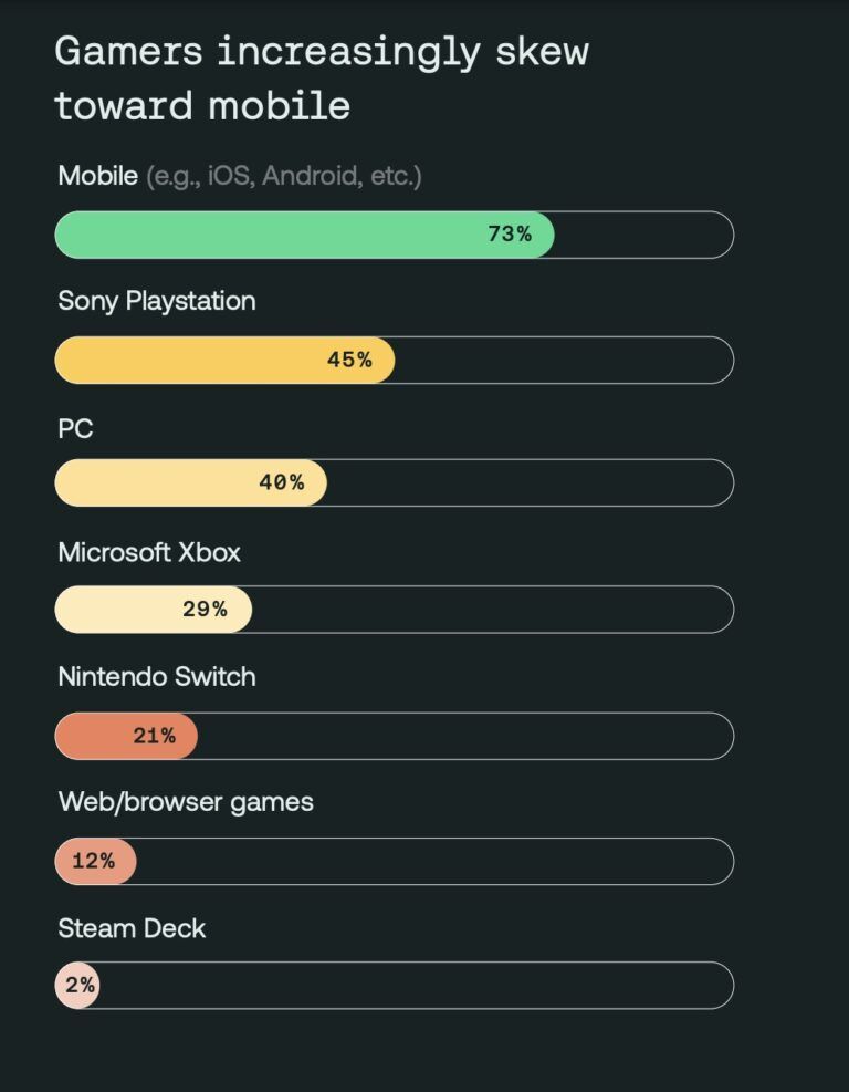 Majority of gamers now play on mobile devices