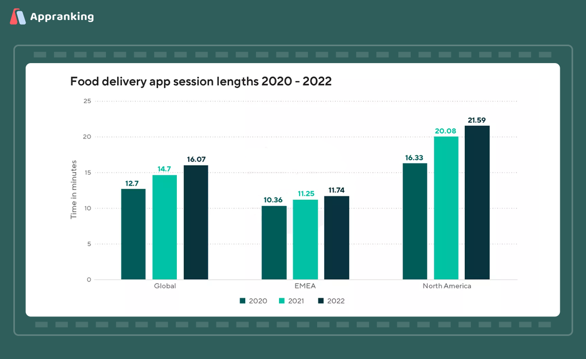 food delivery app session length
