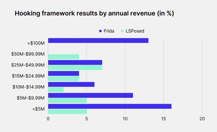13% of apps with $100M or more in annual revenue could detect hooking framework Frida, although none could detect LSposed